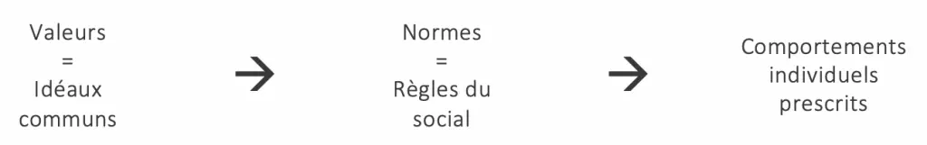 Ici, des éléments d'un document sont disposés de manière horizontale. Ainsi, on lit les éléments de gauche à droite, et non de haut en bas.